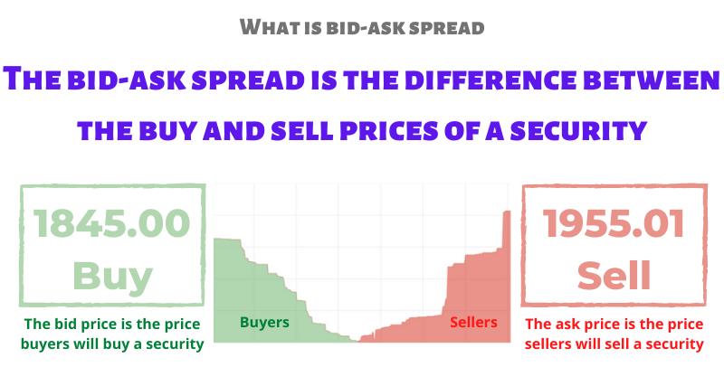 What is Bid-Ask Spread