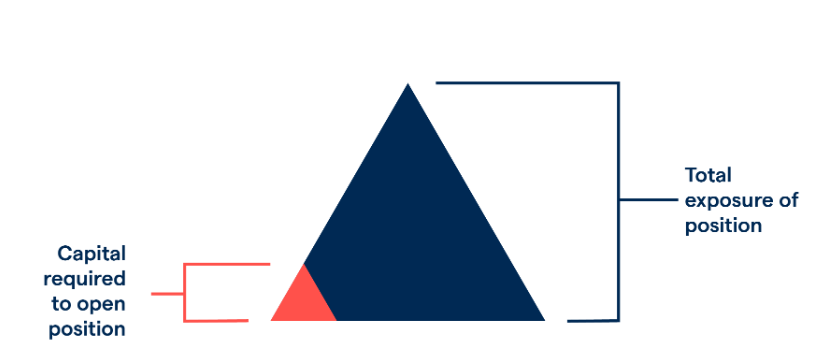 Trading Using Leverage Trading Using Leverage