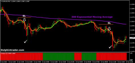 Essential Trading Indicators