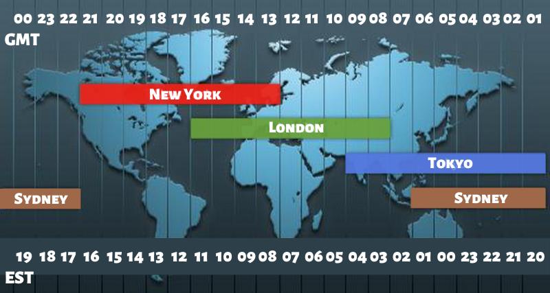 Global Forex Market Time Zones