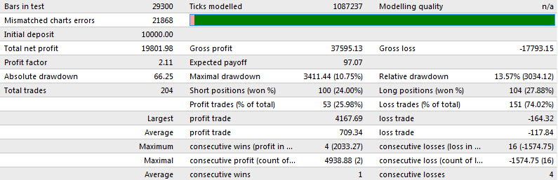 Risk Management Techniques for Expert Advisors